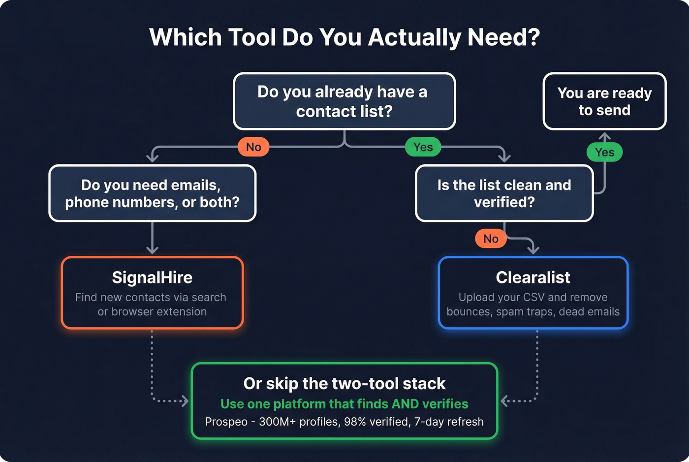 Decision flowchart for choosing Clearalist or SignalHire or one tool