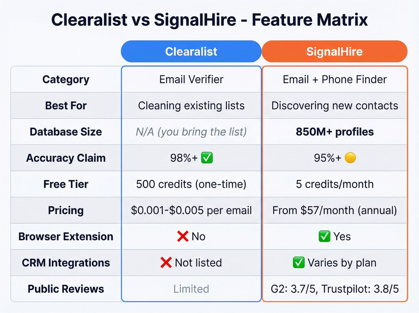 Detailed feature matrix comparing Clearalist and SignalHire