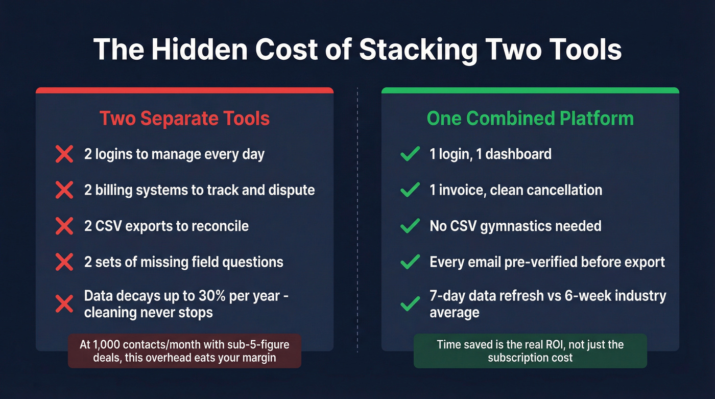 Cost and overhead comparison of stacking two tools vs one platform