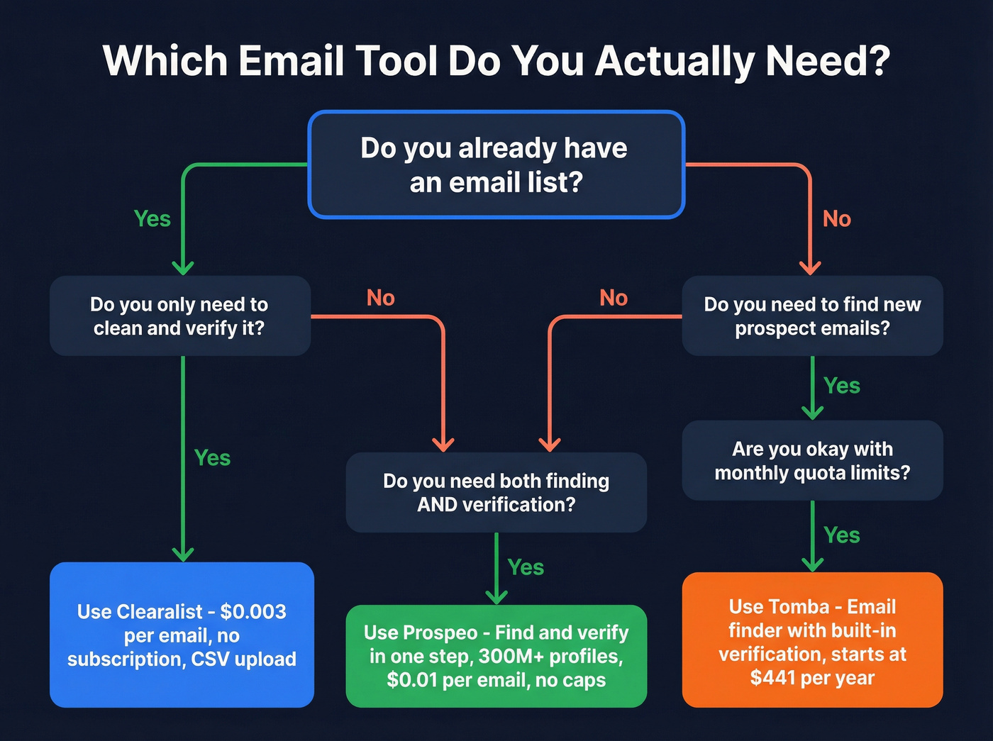 Decision flow chart for choosing the right email tool