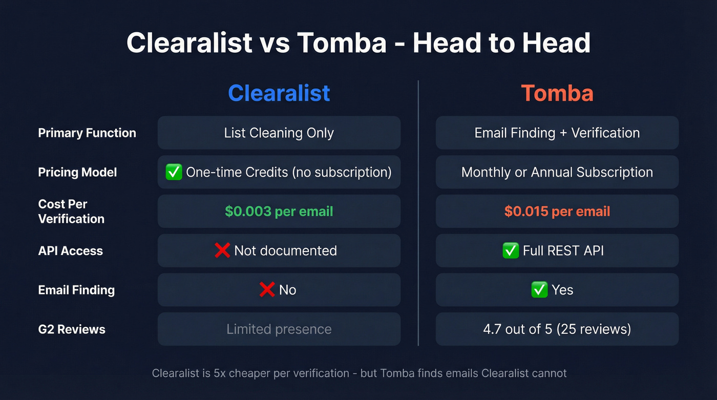 Clearalist vs Tomba feature comparison side by side