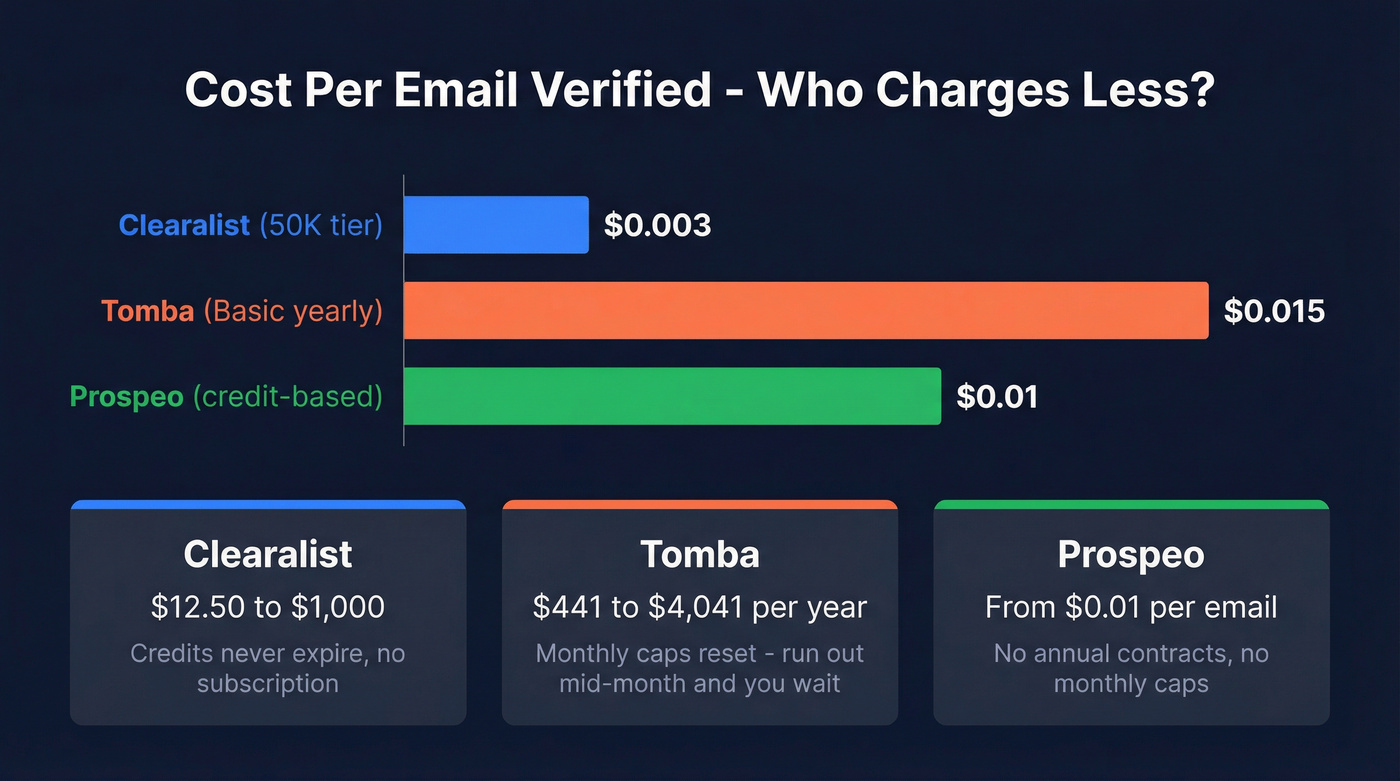 Clearalist vs Tomba pricing cost per email comparison