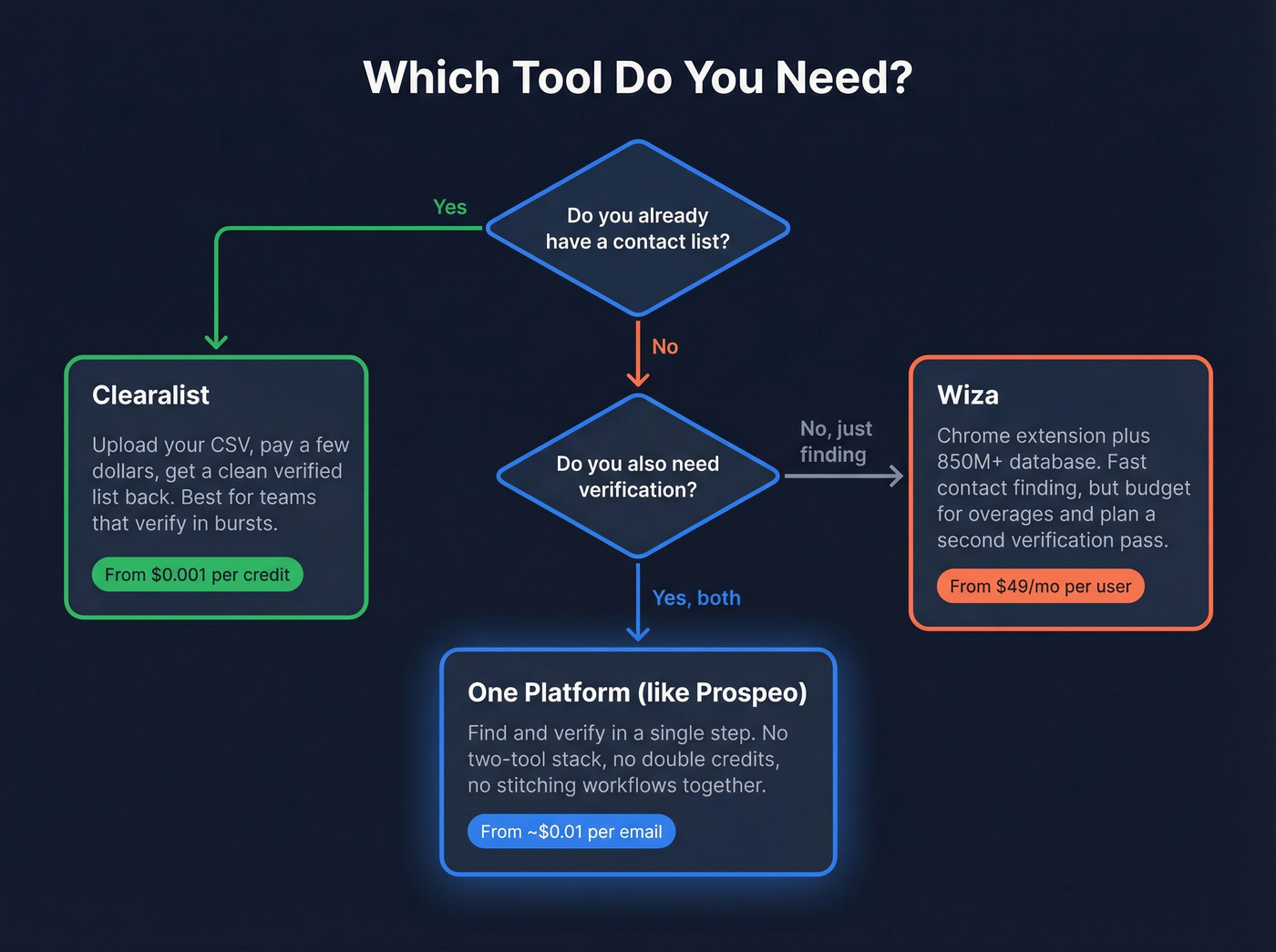 Decision flowchart for choosing Clearalist, Wiza, or one platform