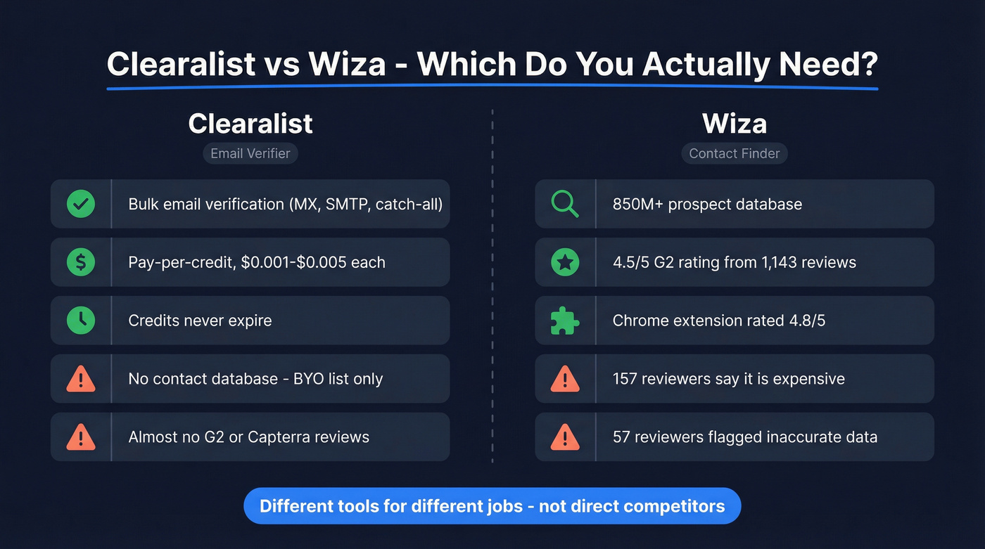 Clearalist vs Wiza head-to-head comparison overview