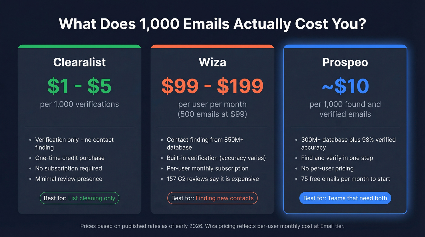 Pricing cost comparison across Clearalist, Wiza, and Prospeo