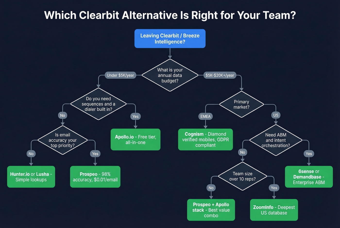 Decision tree for choosing the right Clearbit alternative based on team needs