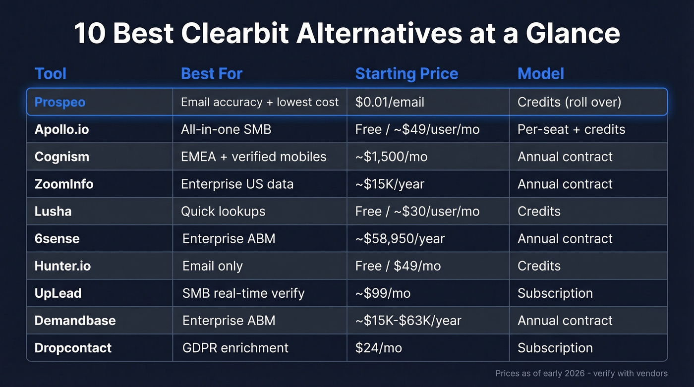 Clearbit alternatives comparison matrix with pricing and best use cases