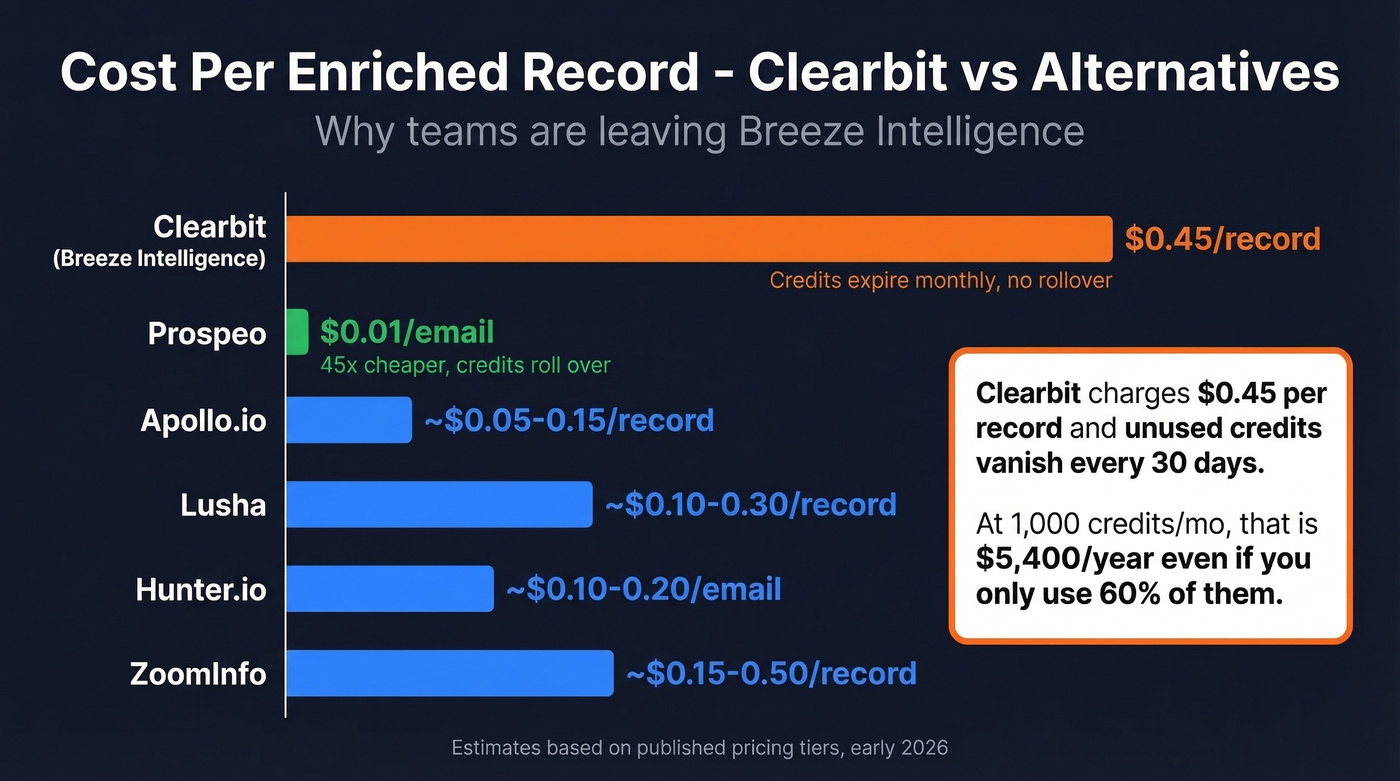 Clearbit Breeze credit cost vs alternatives per-record pricing