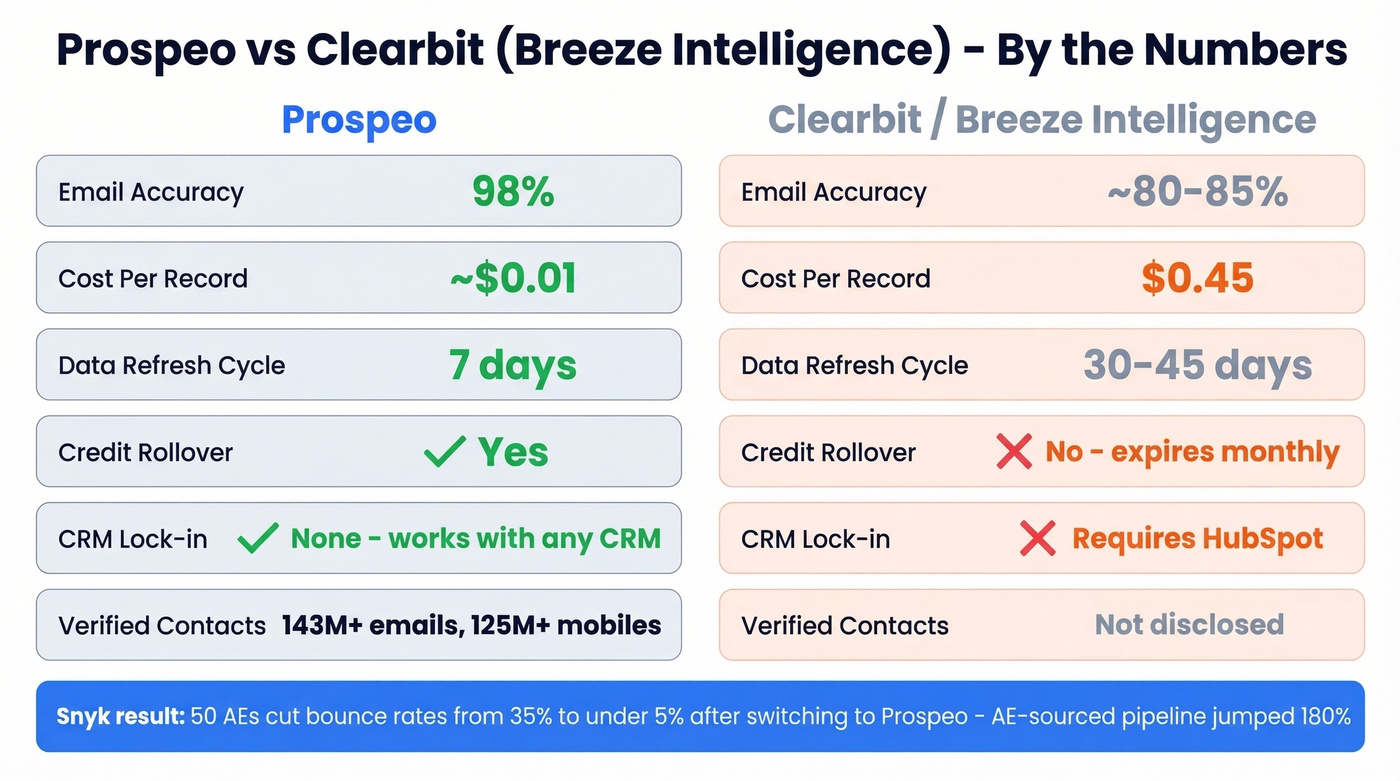 Prospeo key stats and results compared to Clearbit Breeze