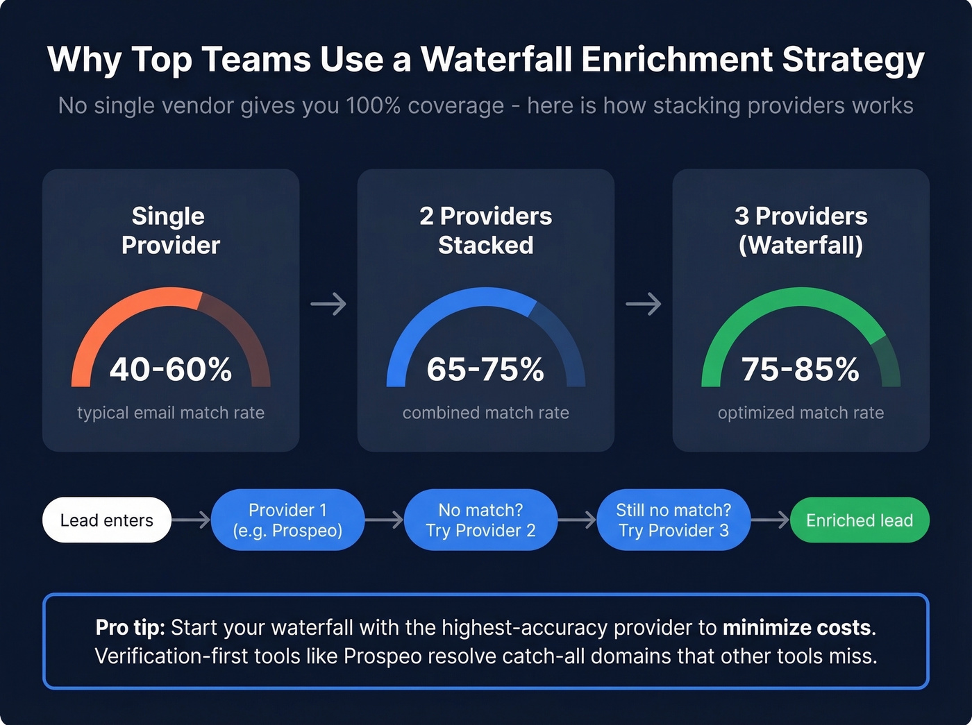 Waterfall enrichment strategy showing how stacking providers improves match rates