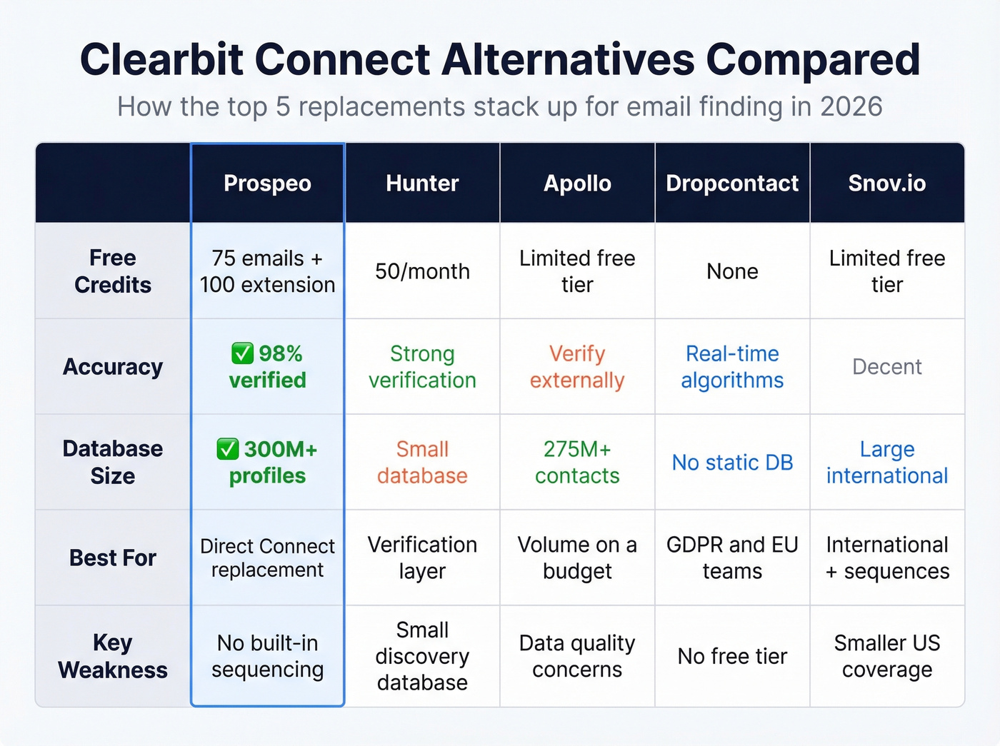 Head-to-head comparison of top Clearbit Connect alternatives