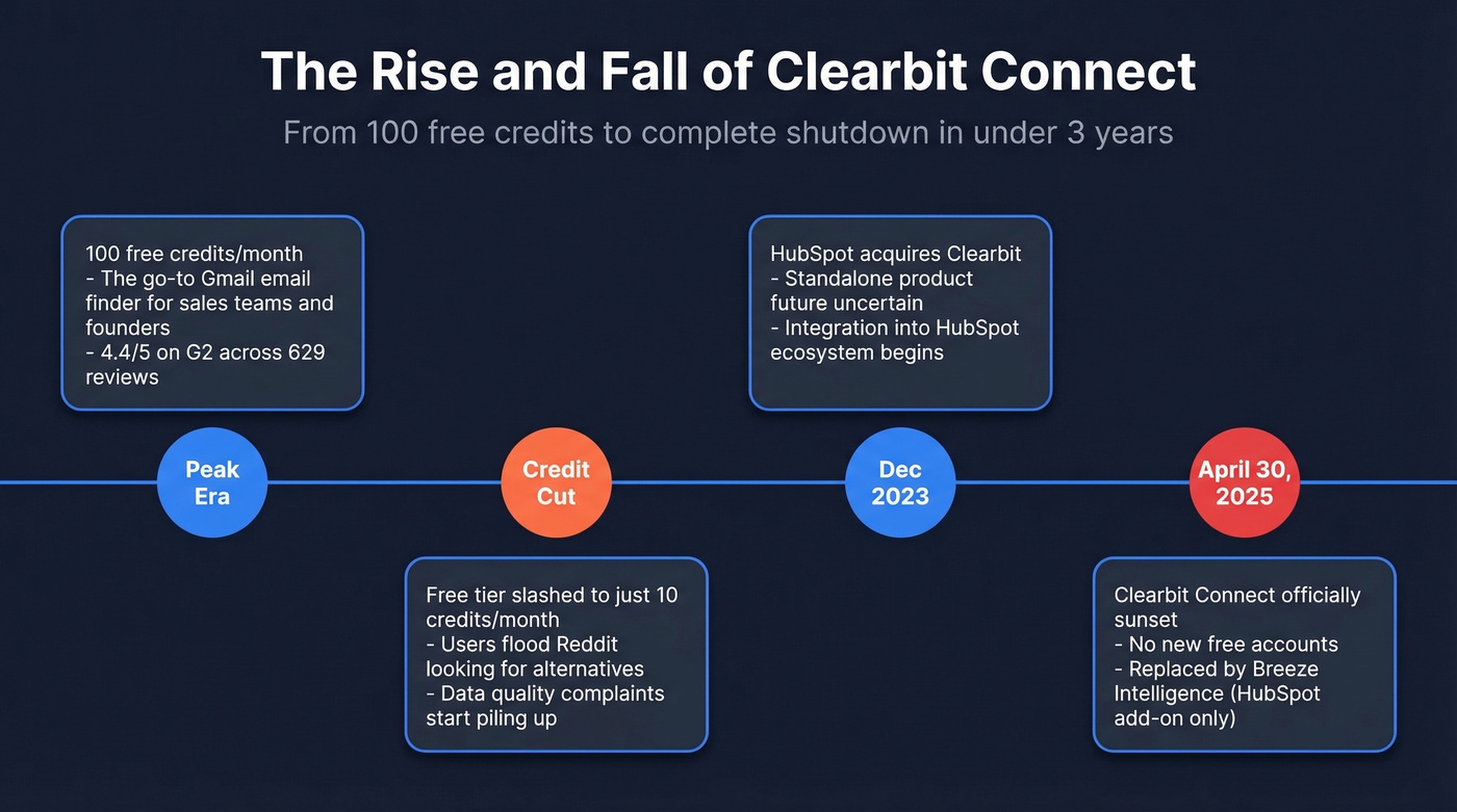 Timeline of Clearbit Connect's decline from peak to sunset