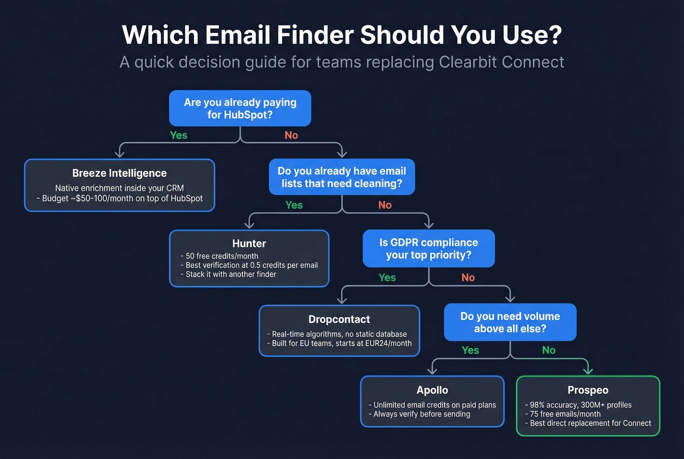 Decision flowchart for choosing the right email finder