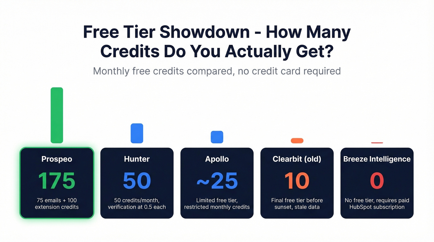 Visual comparison of free tier credits across tools