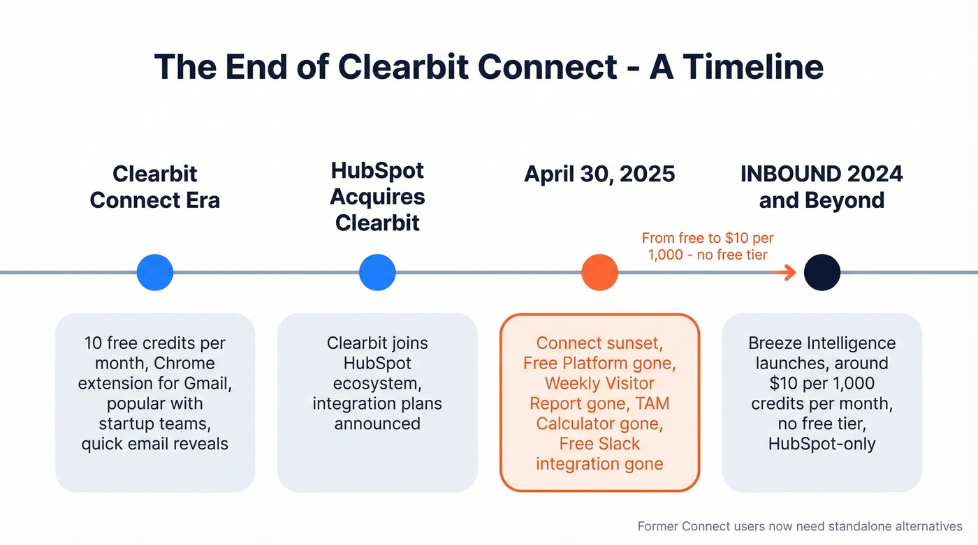 Timeline of Clearbit Connect sunset and replacement