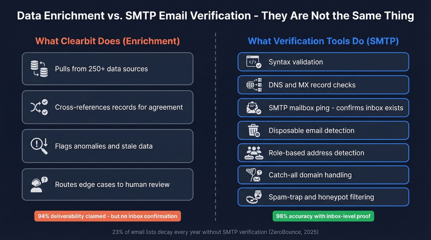 Data enrichment vs SMTP verification comparison diagram