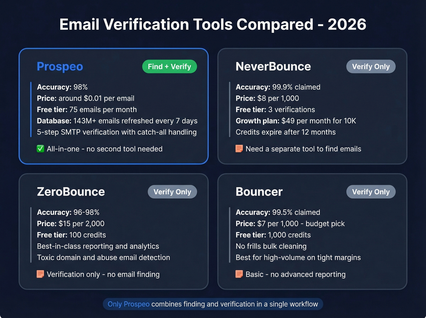 2026 email verification tools comparison matrix