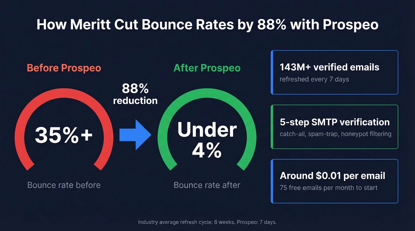 Prospeo bounce rate reduction case study stat card