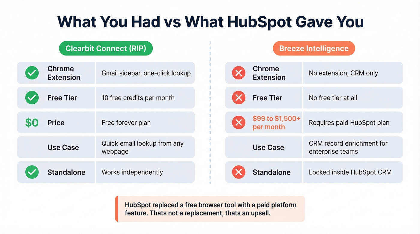 Clearbit Connect vs Breeze Intelligence side-by-side comparison