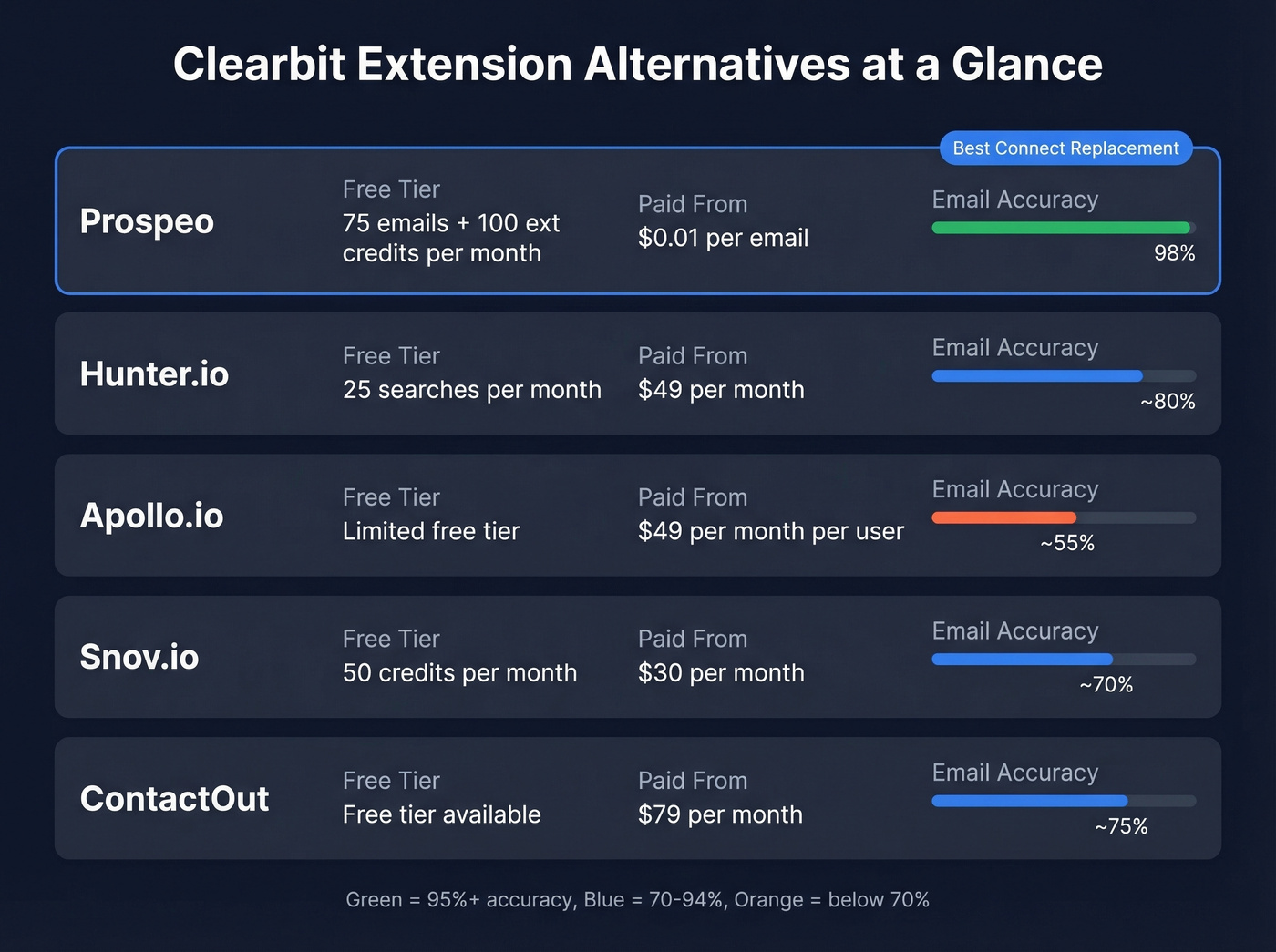 Five Clearbit extension alternatives compared by accuracy, price, and free tier