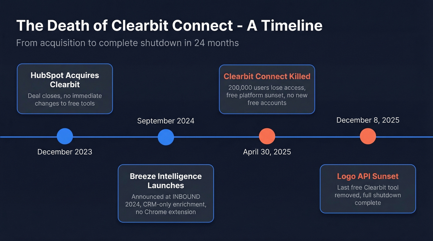 Timeline of Clearbit extension shutdown and HubSpot acquisition
