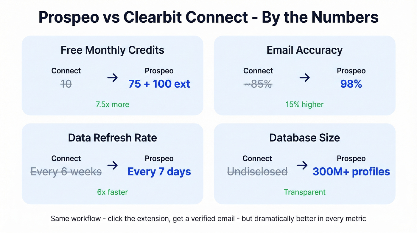 Prospeo vs old Clearbit Connect key stats comparison