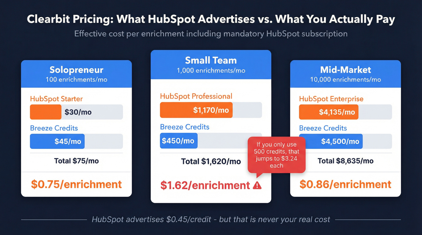 Clearbit true cost per enrichment by team size