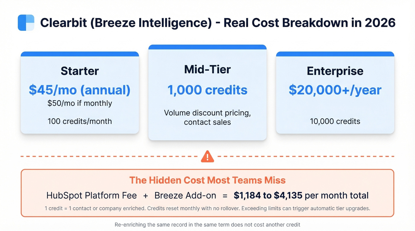 Clearbit Breeze Intelligence pricing tiers and total cost breakdown
