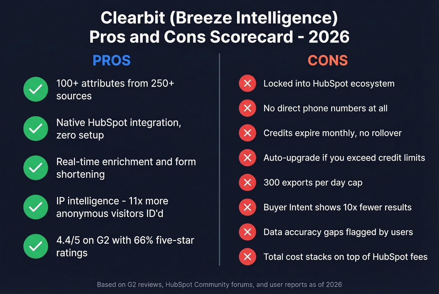 Clearbit Breeze Intelligence pros and cons scorecard