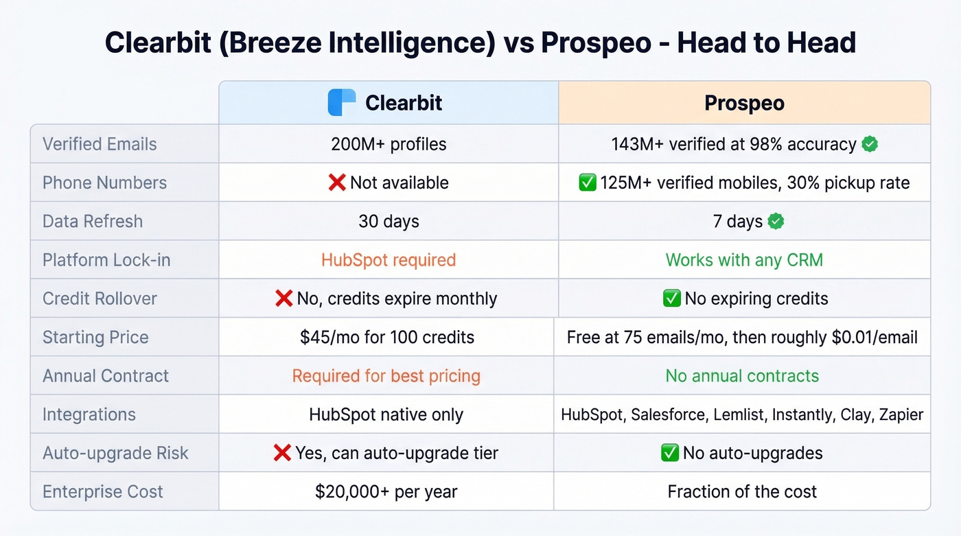 Clearbit vs Prospeo head-to-head feature comparison