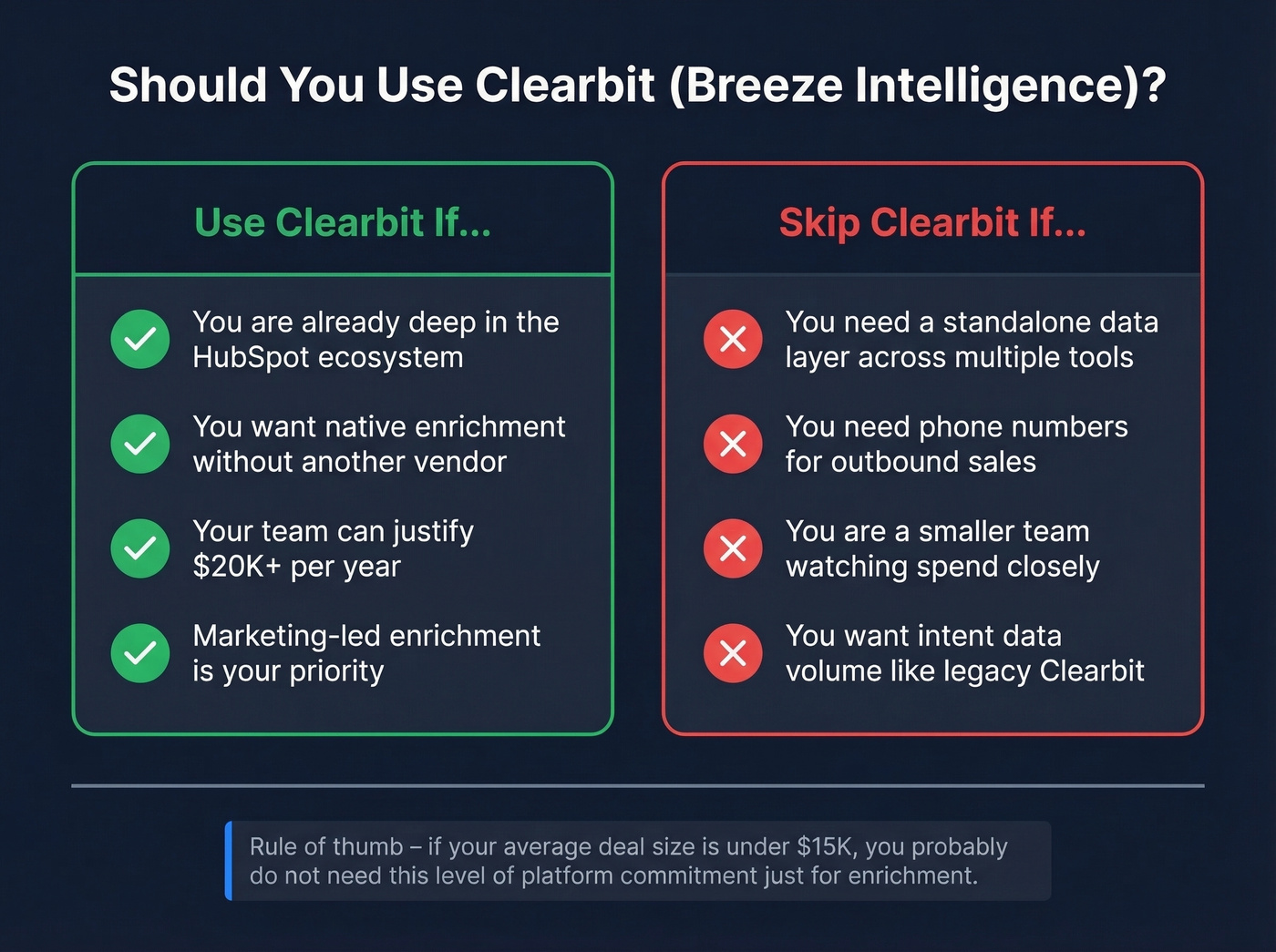 Decision matrix showing who should use Clearbit vs skip it