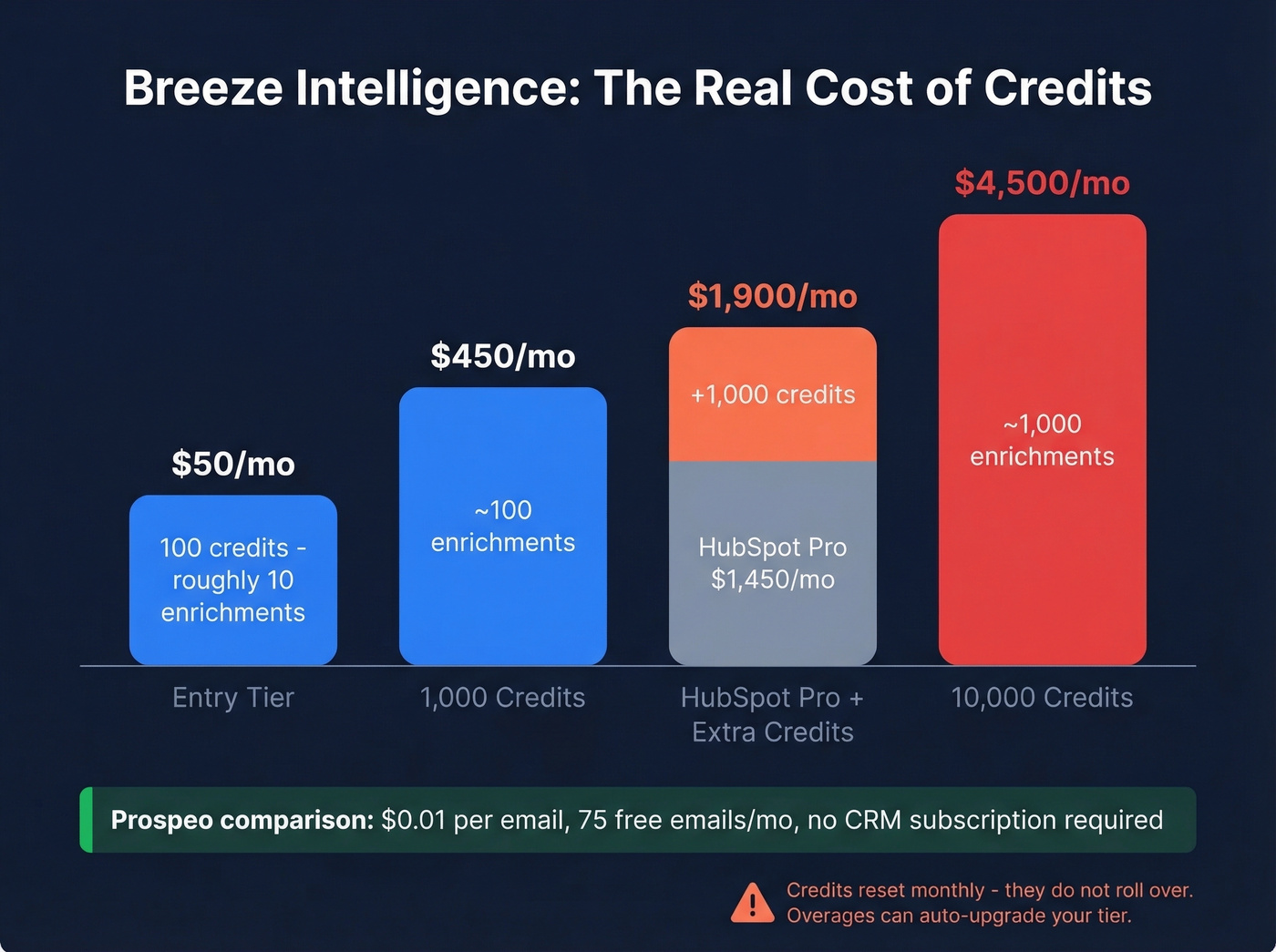 Breeze Intelligence credit cost breakdown and escalation visual