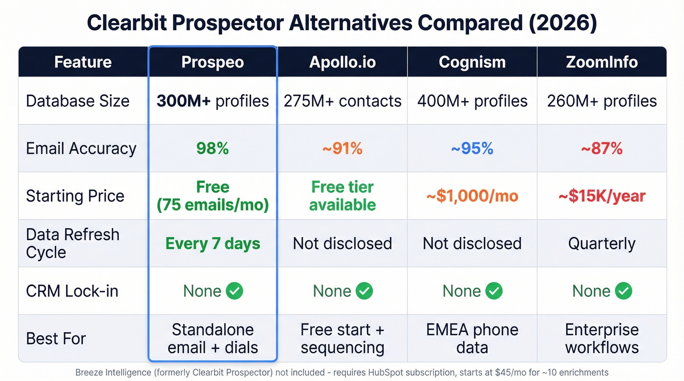Clearbit Prospector alternatives comparison matrix with key metrics
