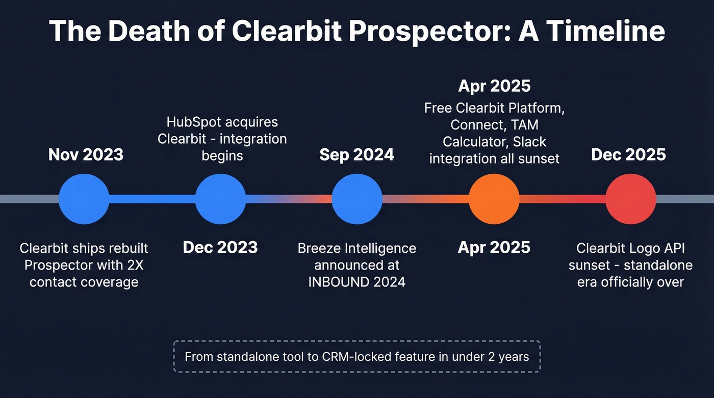 Clearbit to Breeze Intelligence acquisition and sunset timeline