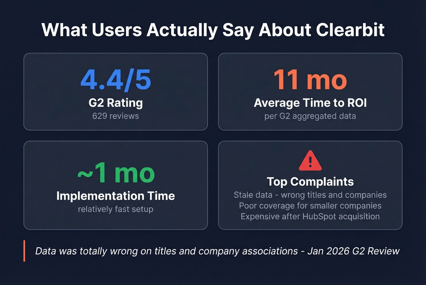 Clearbit user review sentiment summary with key stats