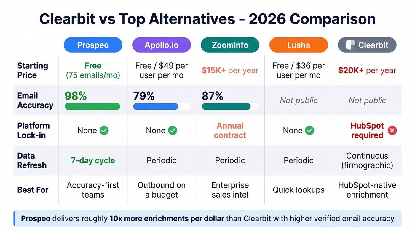 Clearbit alternatives comparison with pricing and accuracy