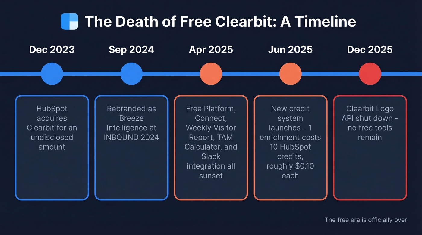 Timeline of Clearbit to Breeze Intelligence changes