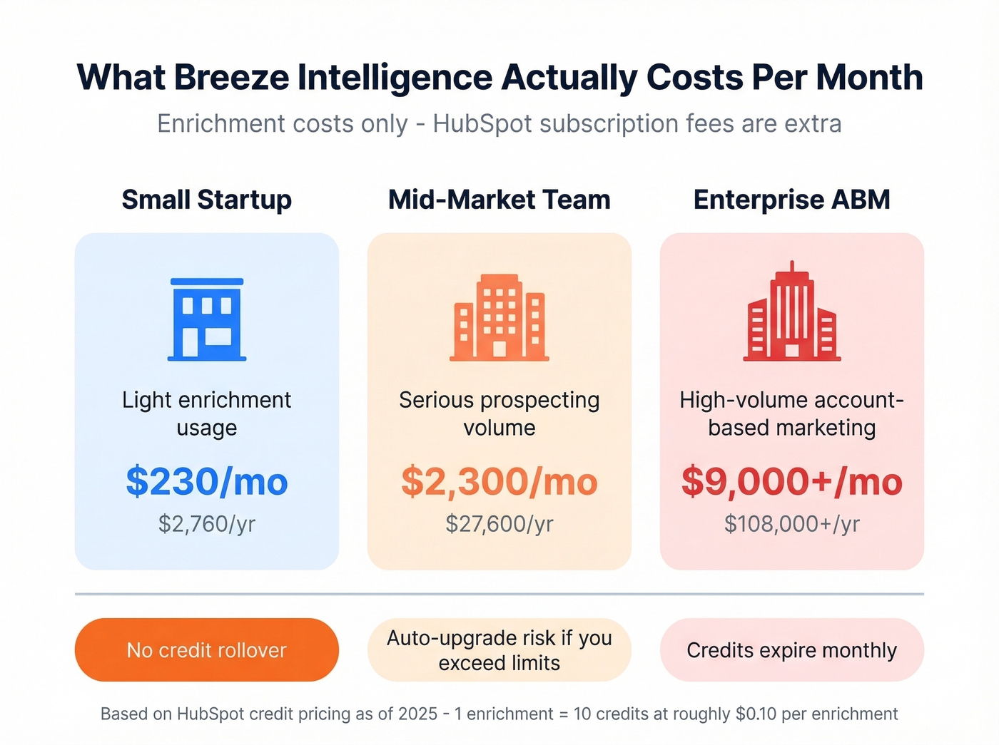 Clearbit Breeze Intelligence monthly cost by team size