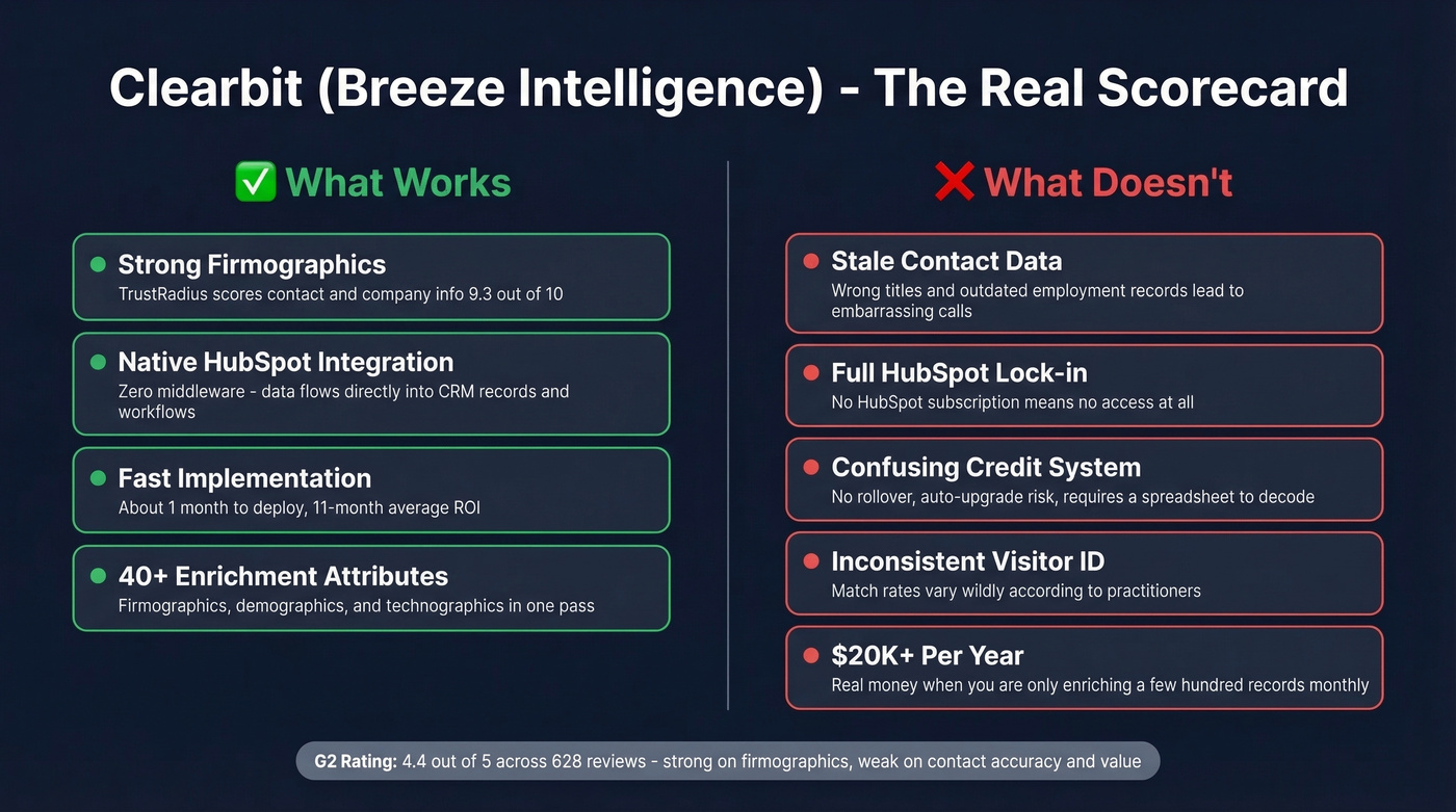 Clearbit Breeze Intelligence pros and cons visual scorecard