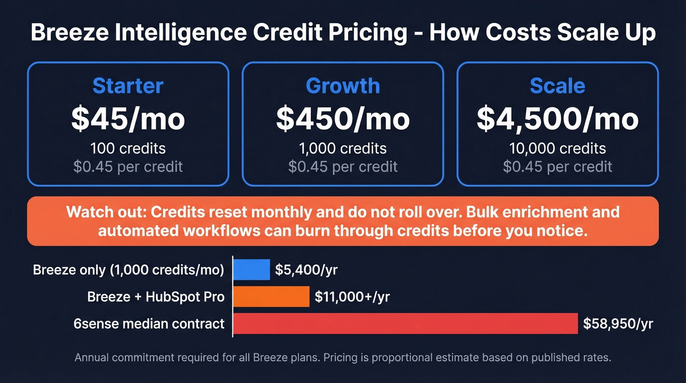 Breeze Intelligence credit pricing scale and cost breakdown