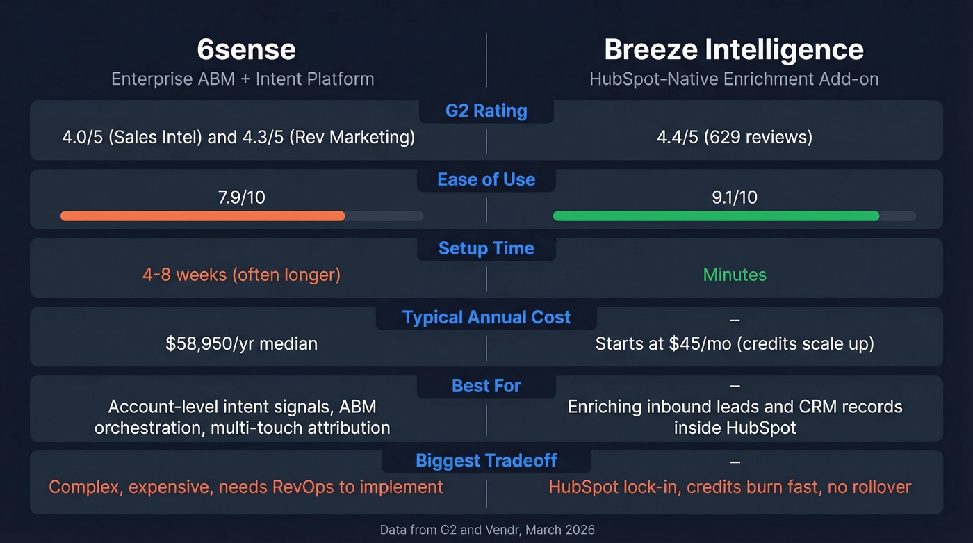 6sense vs Breeze Intelligence head-to-head comparison diagram