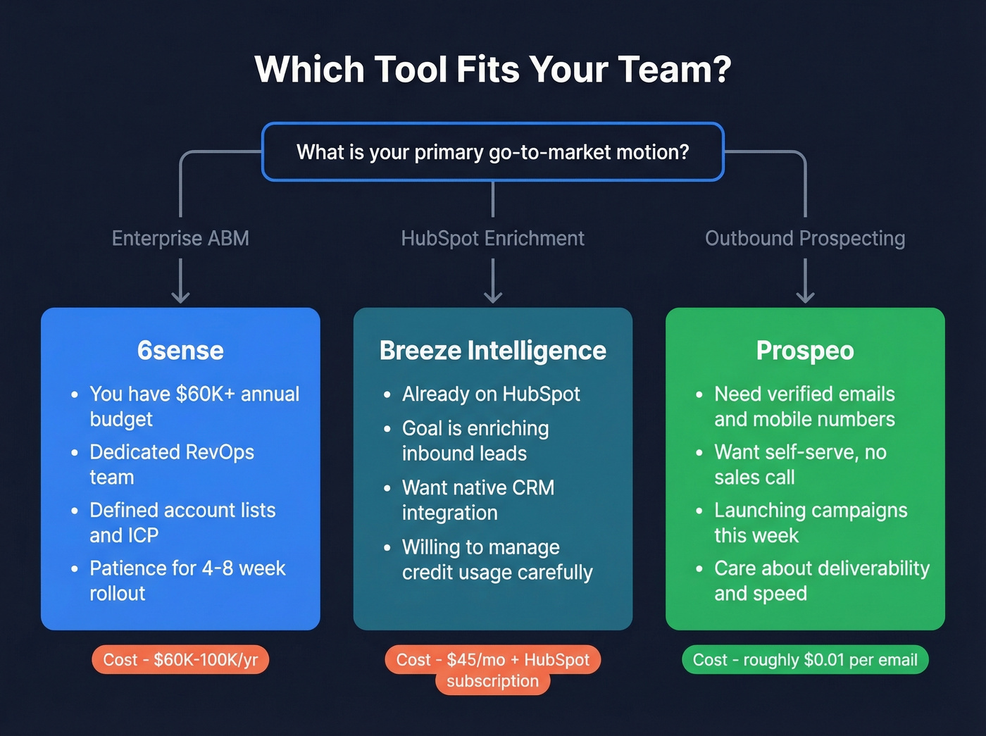 Decision map showing which tool fits which team type