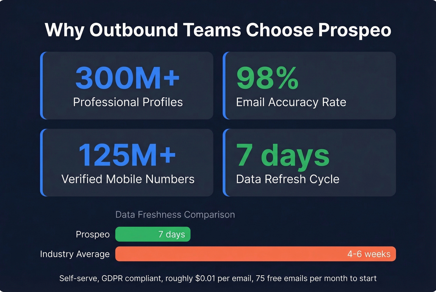 Prospeo key stats and data freshness comparison card