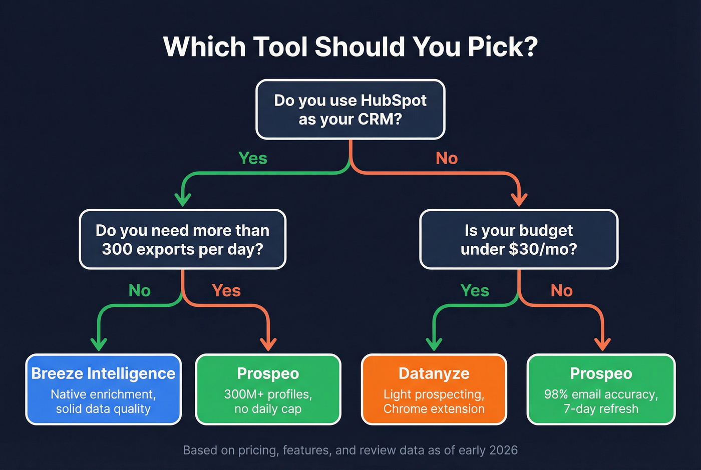 Decision flowchart for choosing Clearbit Datanyze or Prospeo