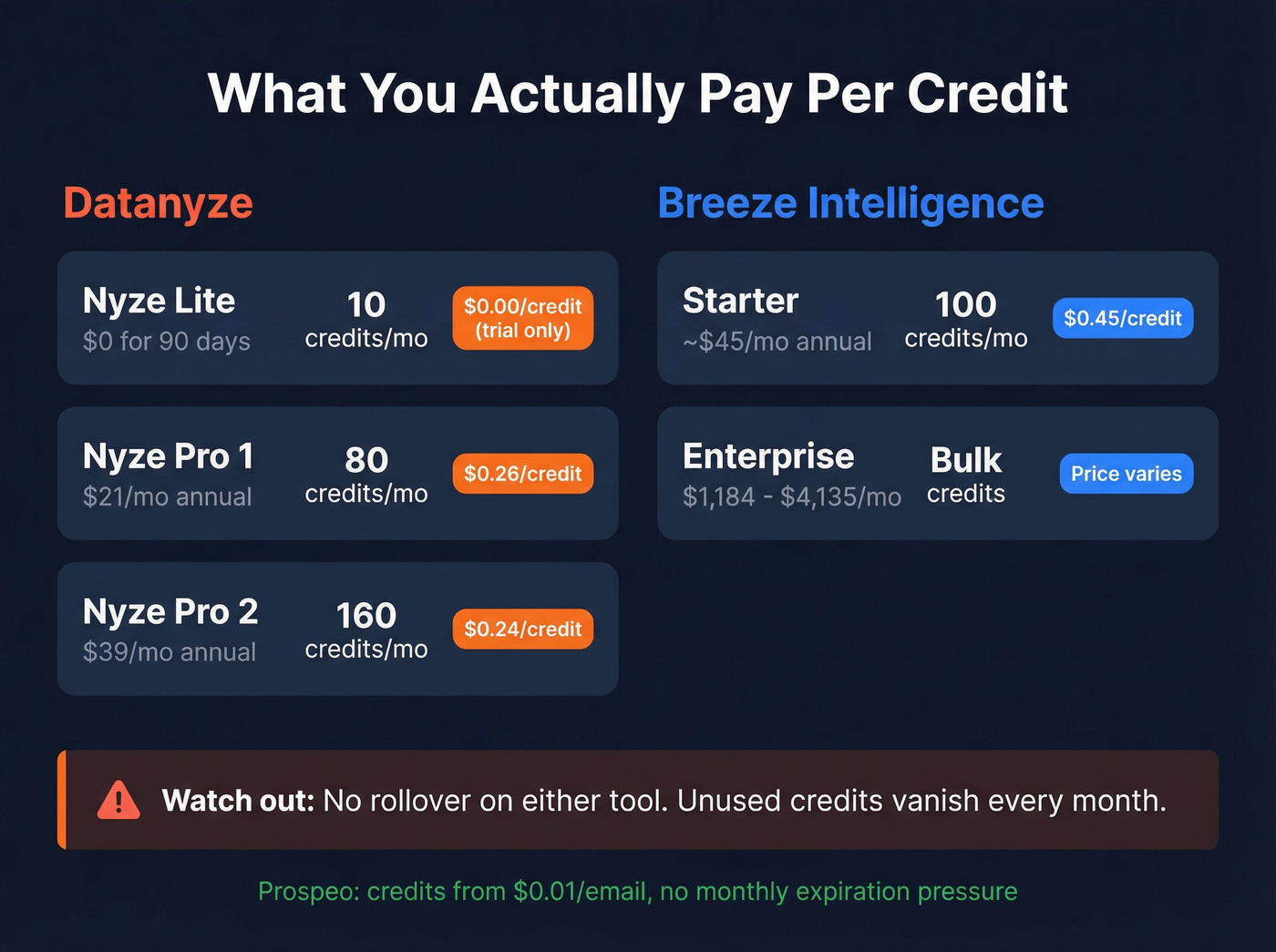 Clearbit vs Datanyze pricing and cost per credit comparison