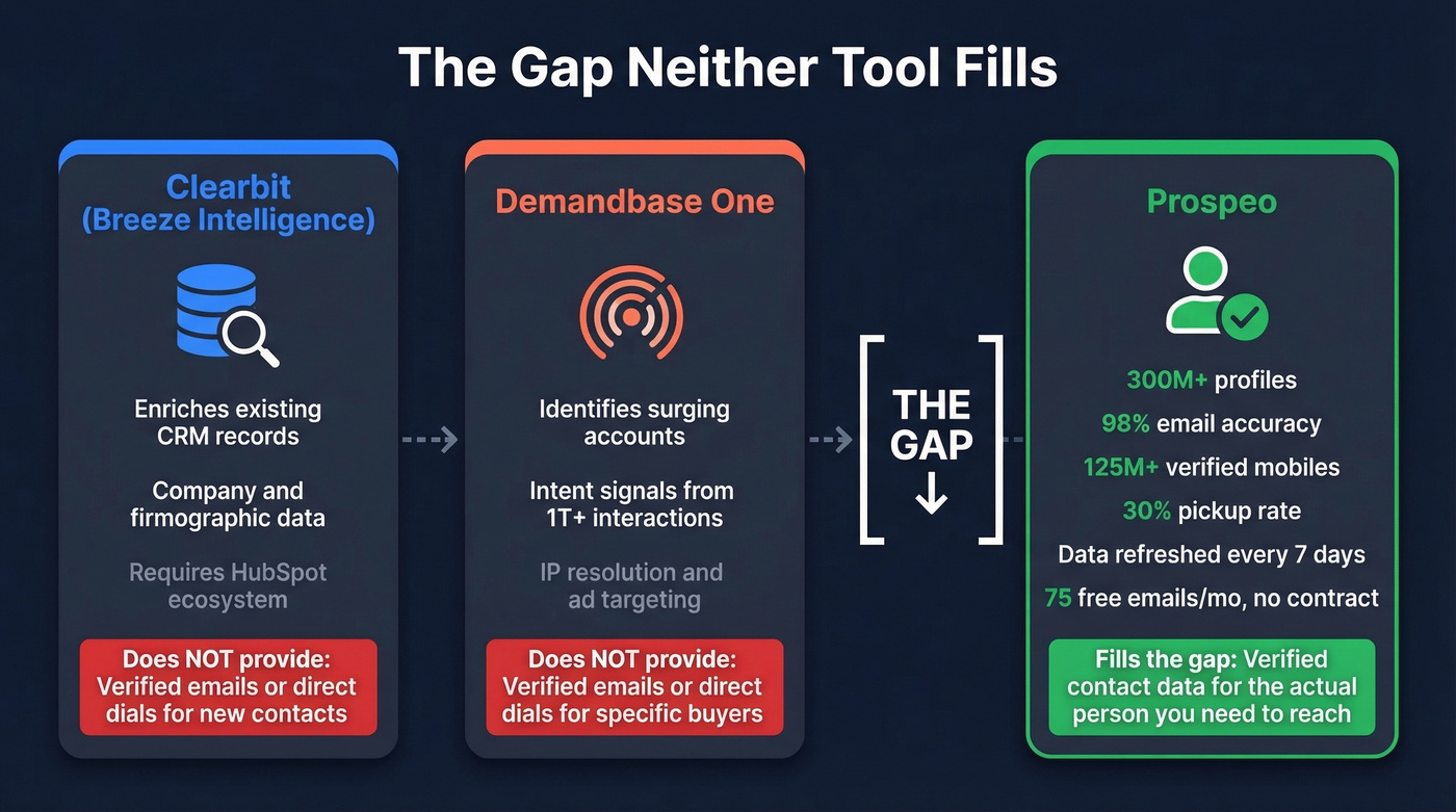 Visual showing the gap between account signals and contact data