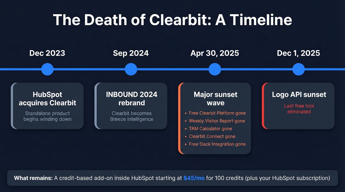 Clearbit to Breeze Intelligence acquisition and sunset timeline
