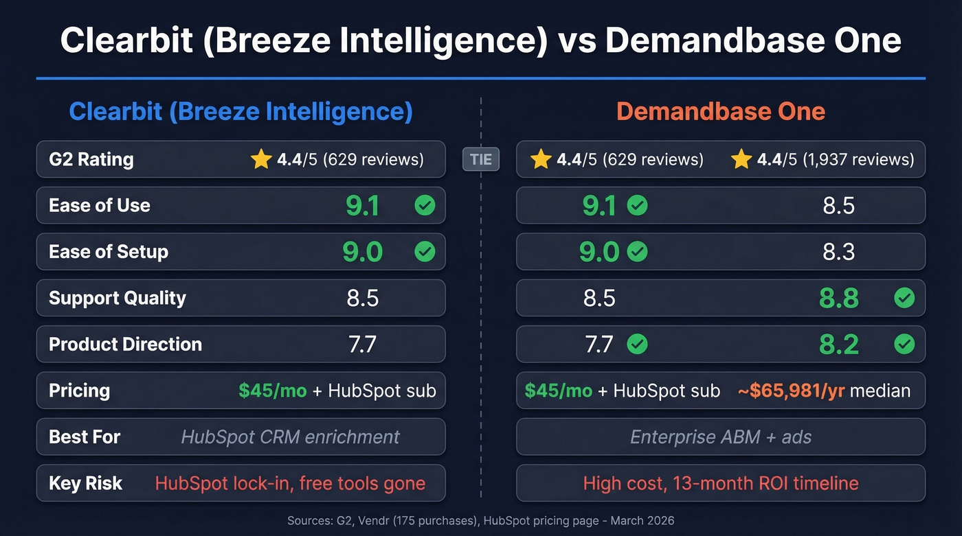 Clearbit vs Demandbase head-to-head feature comparison chart