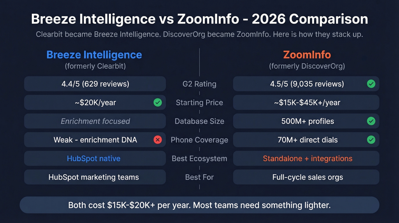 Breeze Intelligence vs ZoomInfo head-to-head feature comparison