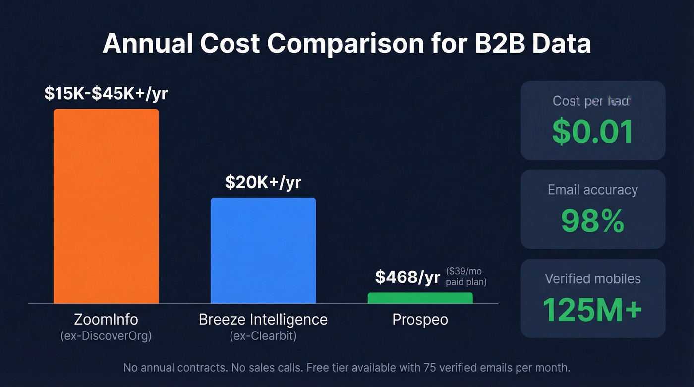 Cost per lead comparison across Breeze Intelligence, ZoomInfo, and Prospeo
